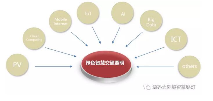 綠色智慧交通照明，讓安全溫馨伴您隨行。