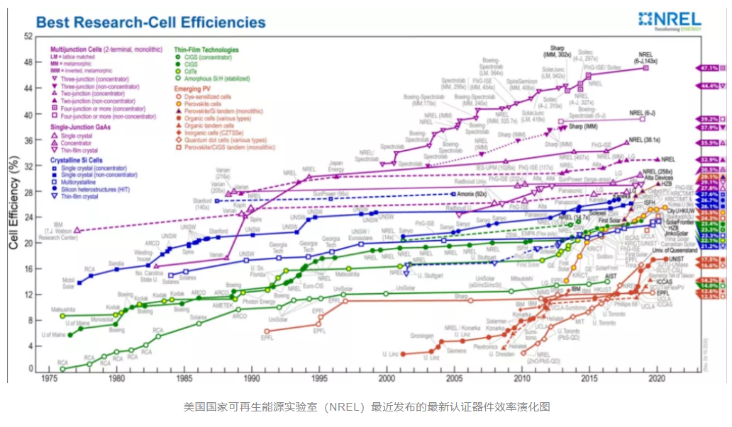 科普知識 | 太陽能電池的昨天、今天與明天